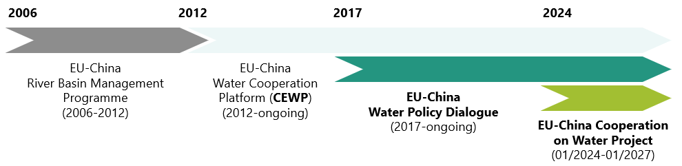 EU-China cooperation on water timeline